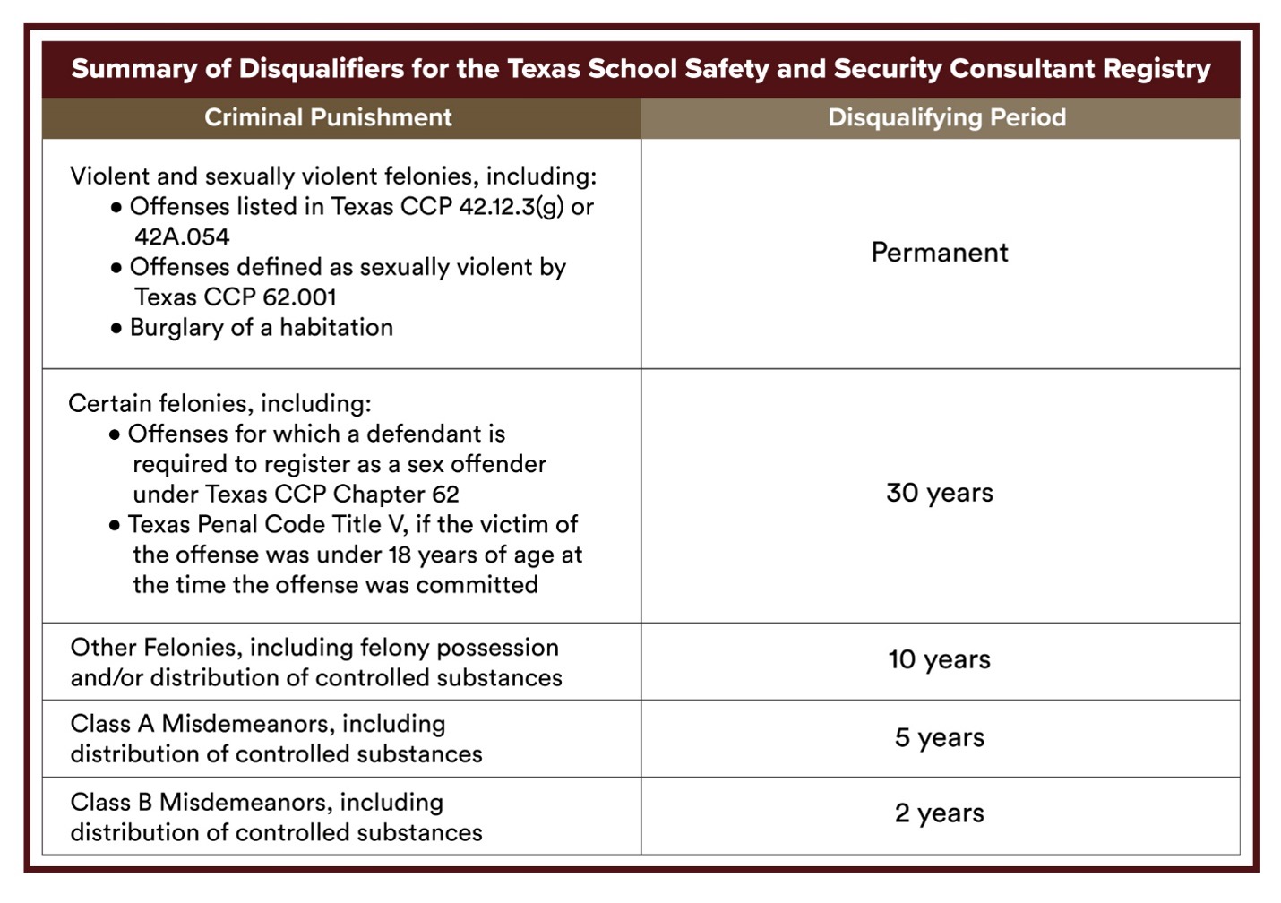 Texas School Safety And Security Consultant Registry